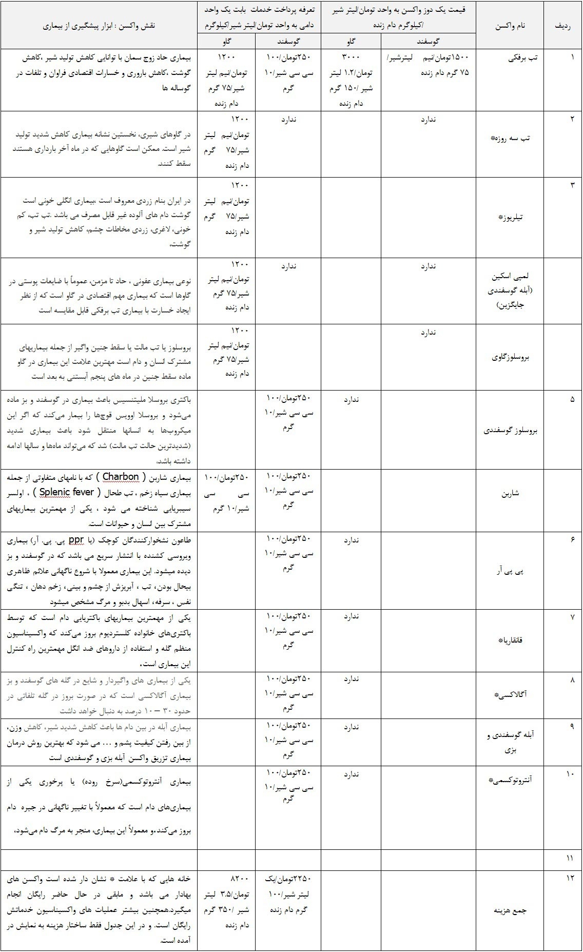 معرفی واکسن های مهم دام